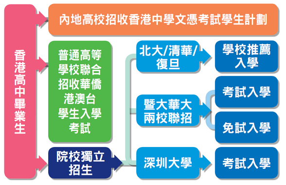 香港學生入讀內地本科的升學途徑