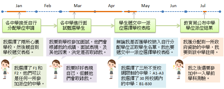 升中派位的各個階段