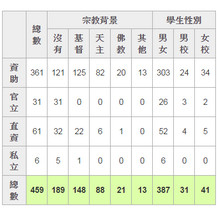 中學的種類及分佈